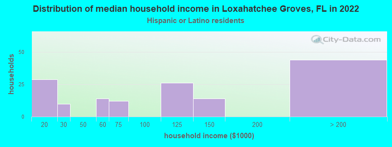 Distribution of median household income in Loxahatchee Groves, FL in 2022