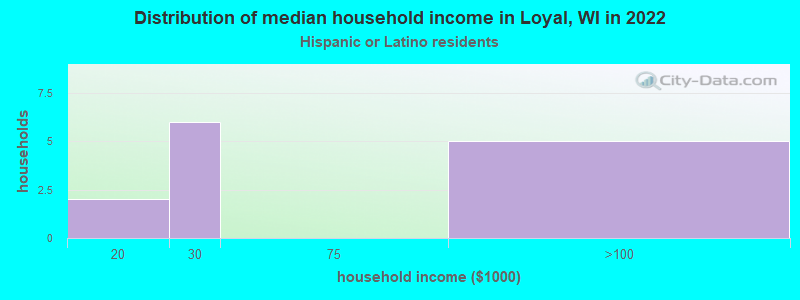 Distribution of median household income in Loyal, WI in 2022