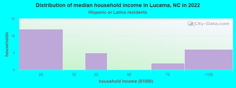 Distribution of median household income in Lucama, NC in 2022