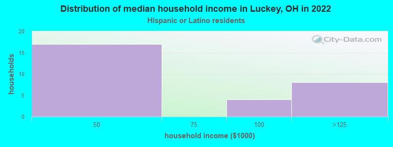 Distribution of median household income in Luckey, OH in 2022
