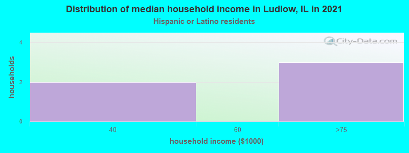Distribution of median household income in Ludlow, IL in 2022