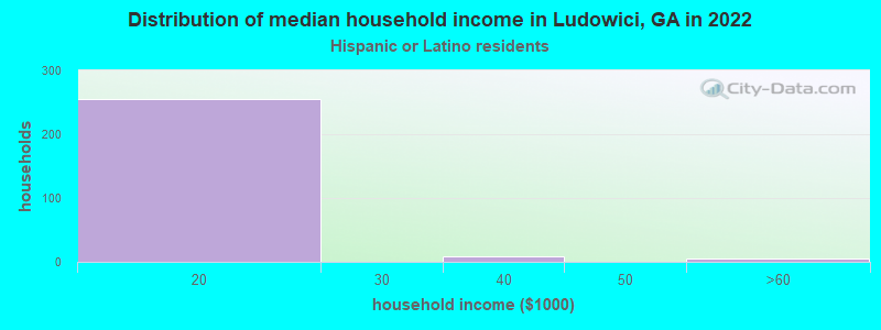 Distribution of median household income in Ludowici, GA in 2022
