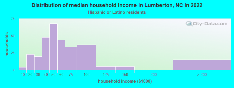Distribution of median household income in Lumberton, NC in 2022