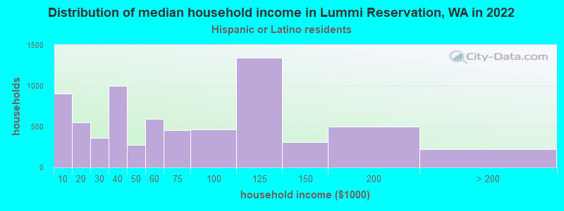 Distribution of median household income in Lummi Reservation, WA in 2022