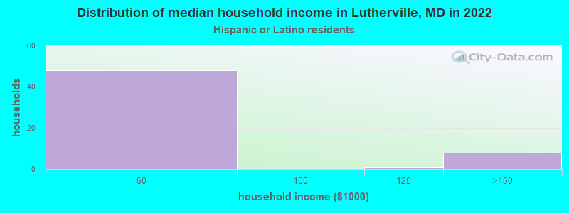 Distribution of median household income in Lutherville, MD in 2022