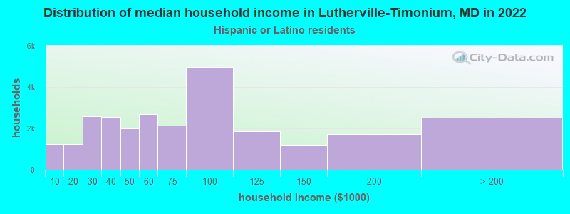 Distribution of median household income in Lutherville-Timonium, MD in 2019