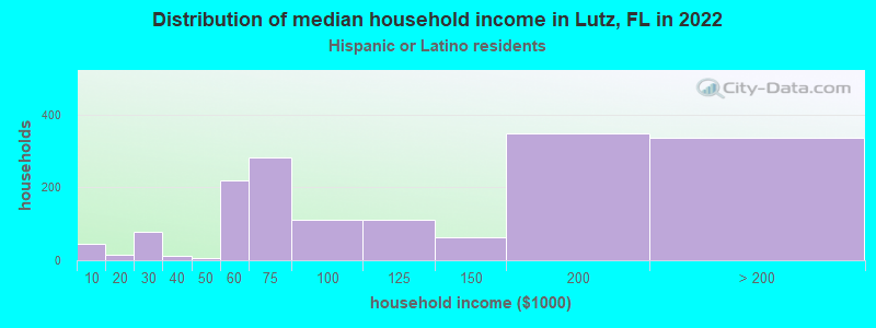 Distribution of median household income in Lutz, FL in 2022