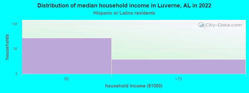 Distribution of median household income in Luverne, AL in 2022