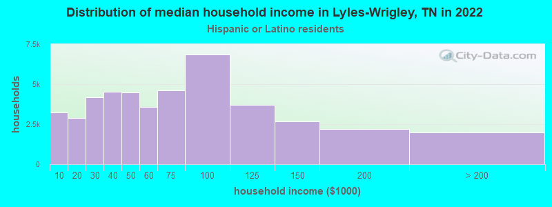 Distribution of median household income in Lyles-Wrigley, TN in 2022