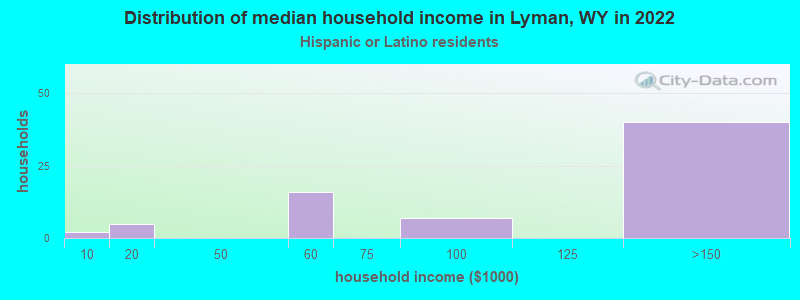 Distribution of median household income in Lyman, WY in 2022