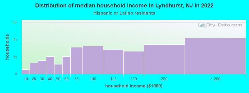 Distribution of median household income in Lyndhurst, NJ in 2022