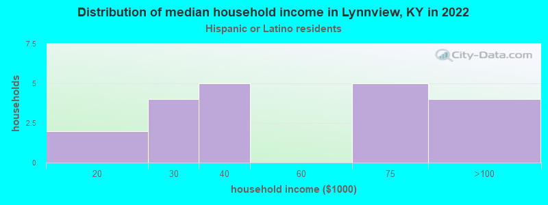 Distribution of median household income in Lynnview, KY in 2022