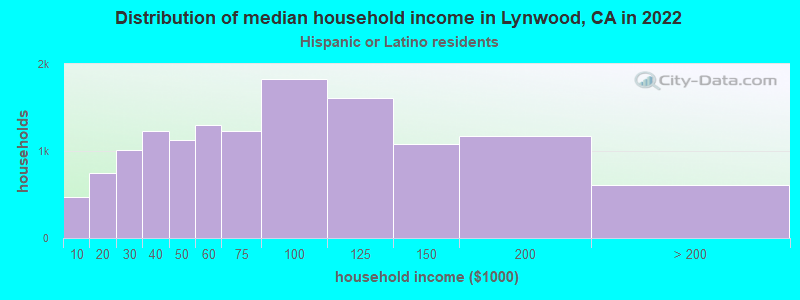 Distribution of median household income in Lynwood, CA in 2022