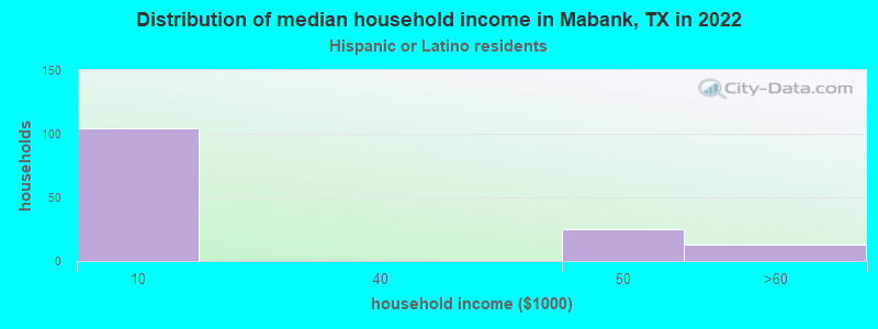 Distribution of median household income in Mabank, TX in 2022