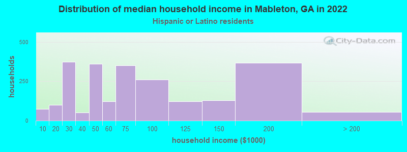 Distribution of median household income in Mableton, GA in 2022