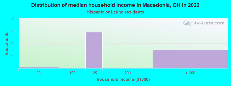 Distribution of median household income in Macedonia, OH in 2022