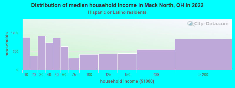 Distribution of median household income in Mack North, OH in 2022