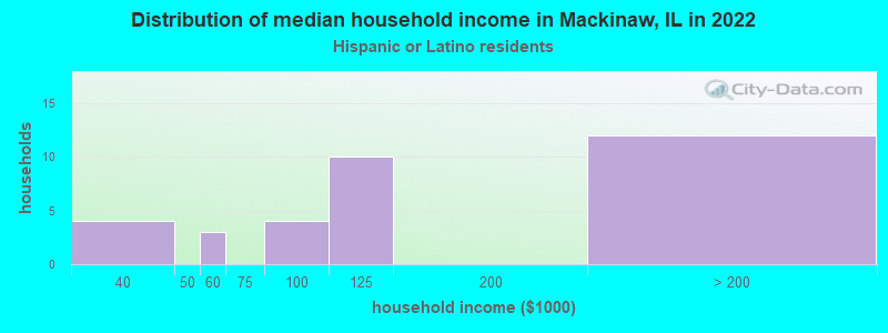 Distribution of median household income in Mackinaw, IL in 2022