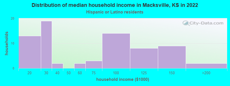 Distribution of median household income in Macksville, KS in 2022