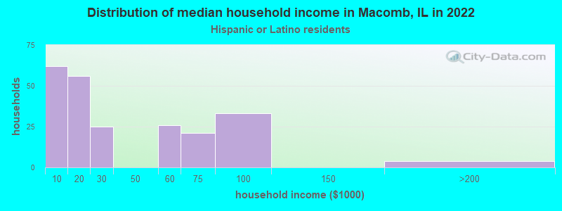 Distribution of median household income in Macomb, IL in 2022