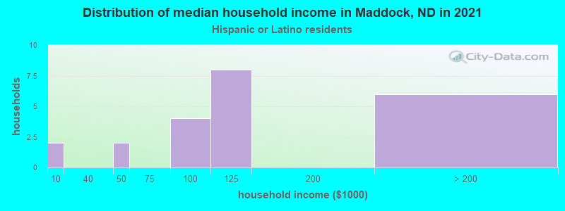 Distribution of median household income in Maddock, ND in 2022