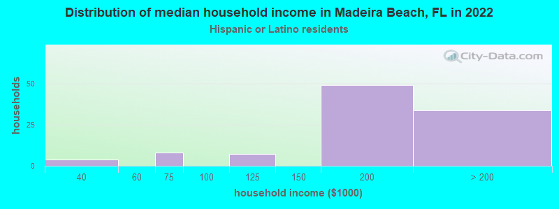 Distribution of median household income in Madeira Beach, FL in 2022