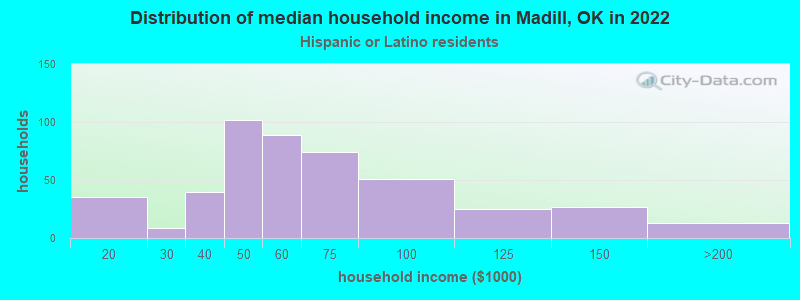 Distribution of median household income in Madill, OK in 2022
