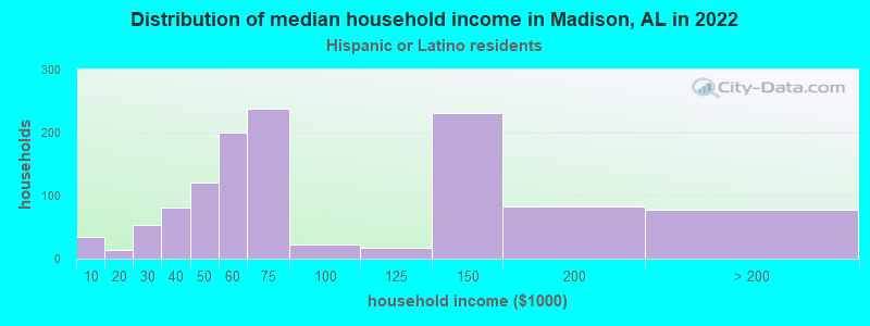 Distribution of median household income in Madison, AL in 2022