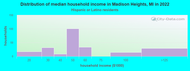 Distribution of median household income in Madison Heights, MI in 2022