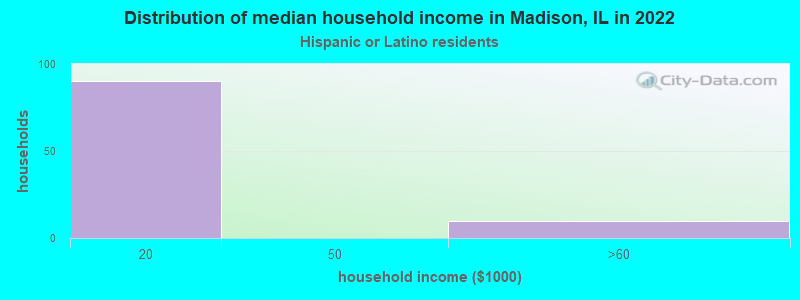 Distribution of median household income in Madison, IL in 2022