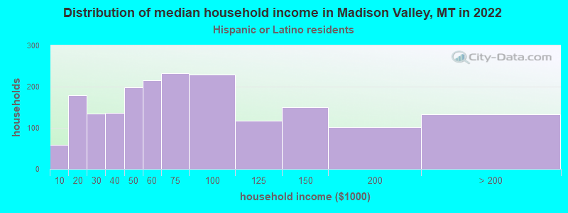 Distribution of median household income in Madison Valley, MT in 2022