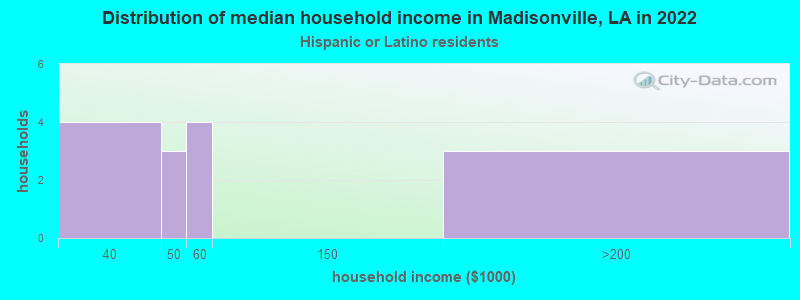 Distribution of median household income in Madisonville, LA in 2022