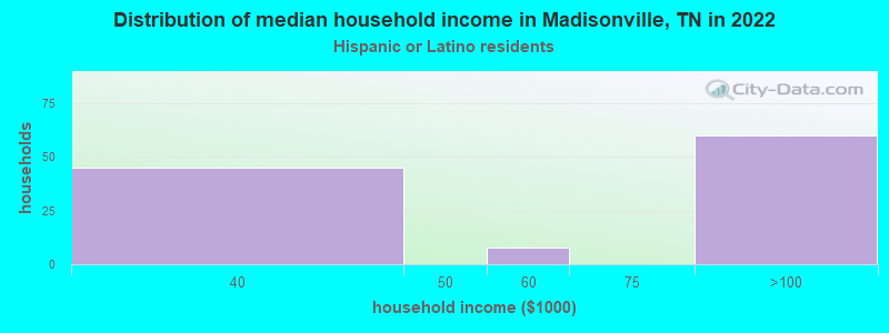 Distribution of median household income in Madisonville, TN in 2022