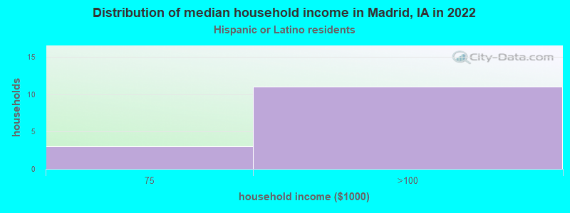 Distribution of median household income in Madrid, IA in 2022