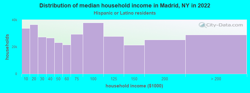 Distribution of median household income in Madrid, NY in 2022