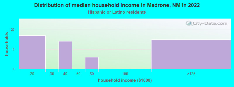 Distribution of median household income in Madrone, NM in 2022
