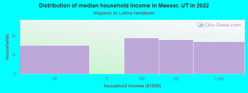 Distribution of median household income in Maeser, UT in 2022