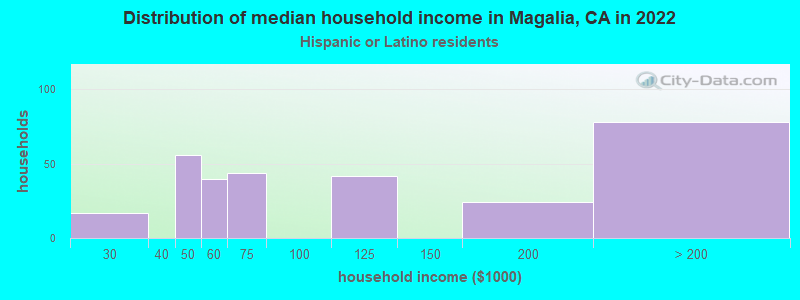 Distribution of median household income in Magalia, CA in 2022