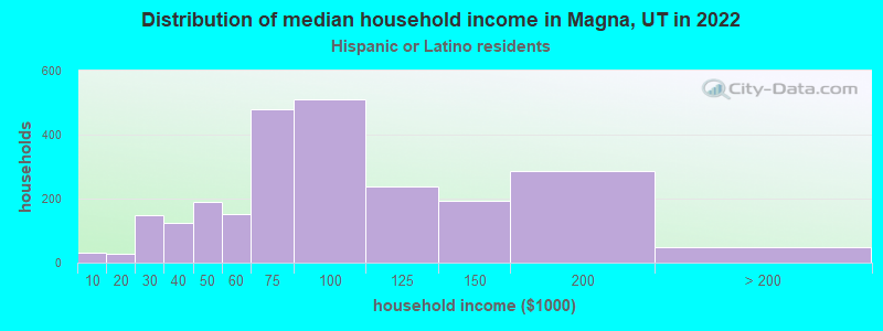 Distribution of median household income in Magna, UT in 2022