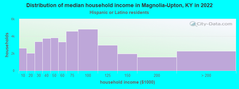 Distribution of median household income in Magnolia-Upton, KY in 2022