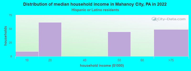 Distribution of median household income in Mahanoy City, PA in 2022
