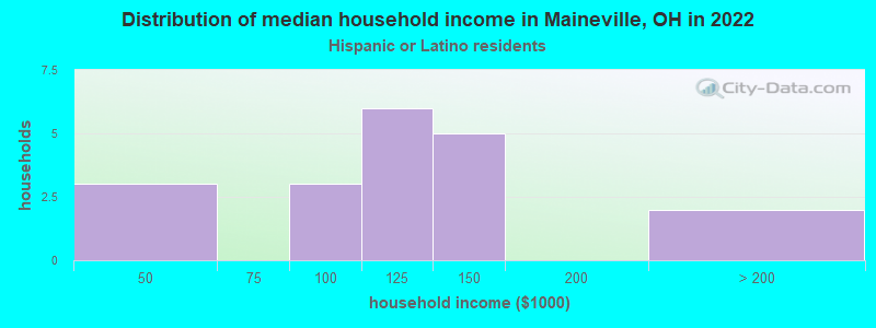 Distribution of median household income in Maineville, OH in 2022