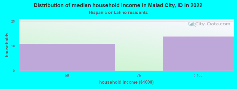 Distribution of median household income in Malad City, ID in 2022