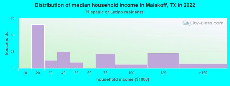 Distribution of median household income in Malakoff, TX in 2022