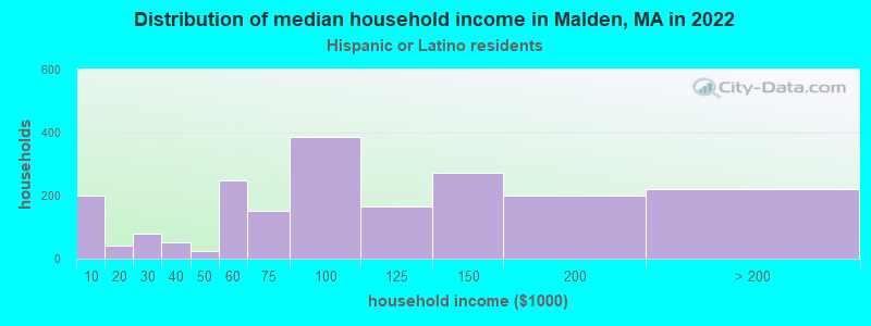 Distribution of median household income in Malden, MA in 2022