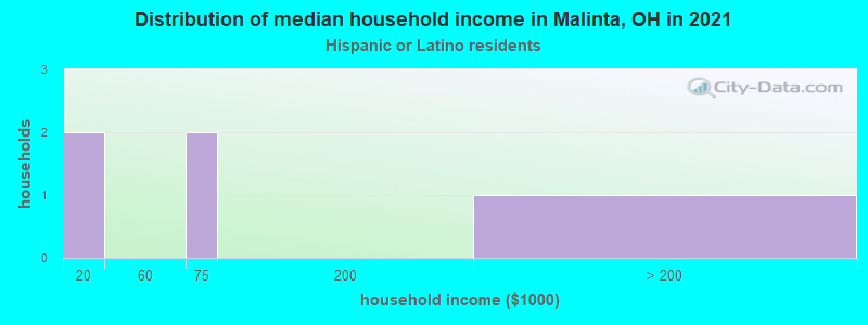 Distribution of median household income in Malinta, OH in 2022