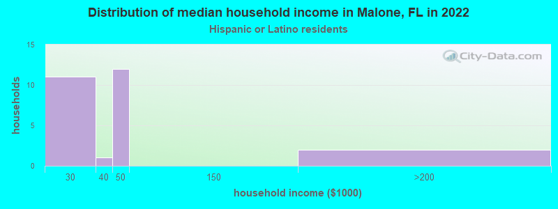 Distribution of median household income in Malone, FL in 2022