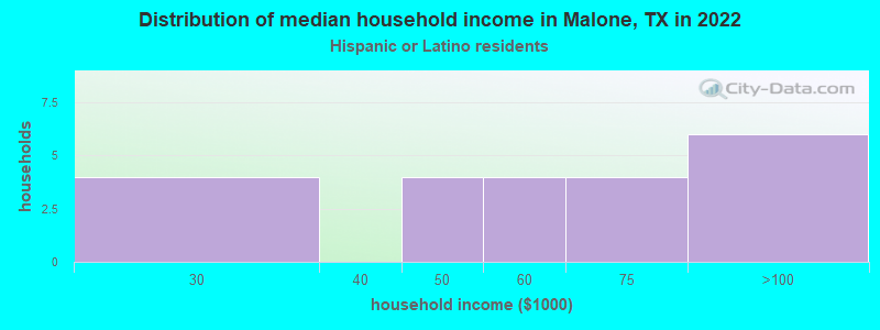 Distribution of median household income in Malone, TX in 2022