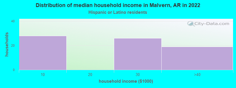 Distribution of median household income in Malvern, AR in 2022