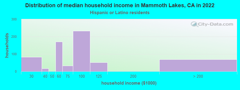 Distribution of median household income in Mammoth Lakes, CA in 2022